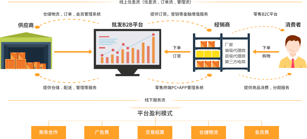 B2B渠道在线订货系统开发解决方案