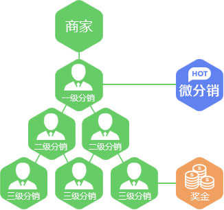 全员分销，让更多人帮你卖产品