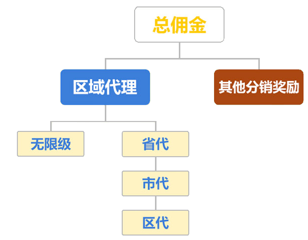 区域分红系统