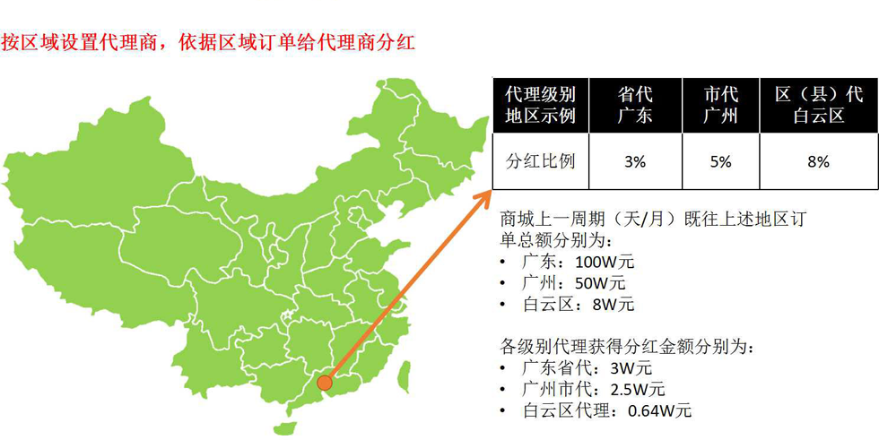 区域分红系统