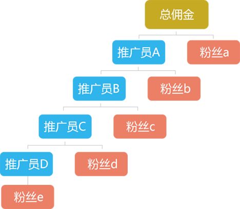 区域分红系统