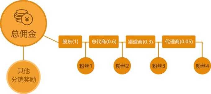 全球分红系统