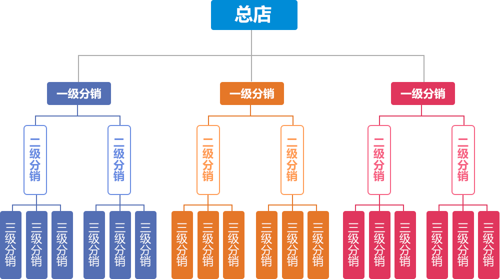 三级分佣,无限分销商