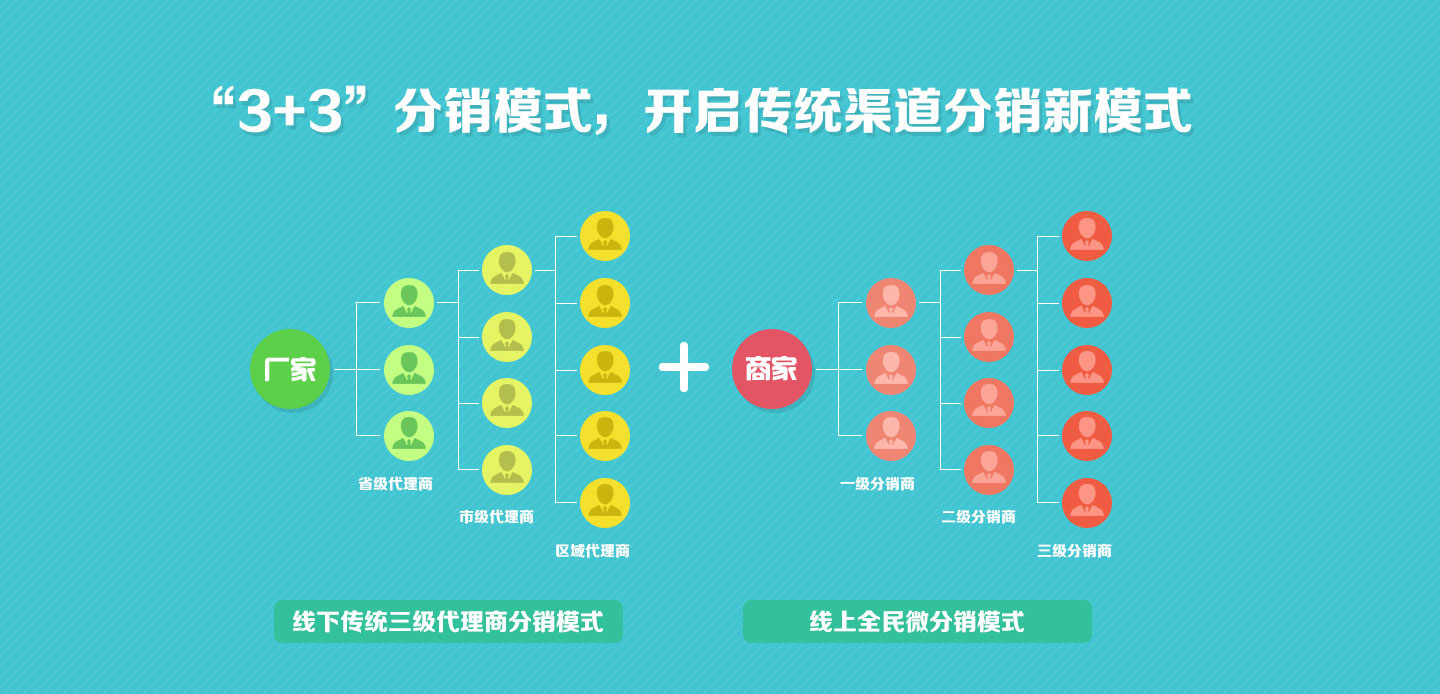 分销模式